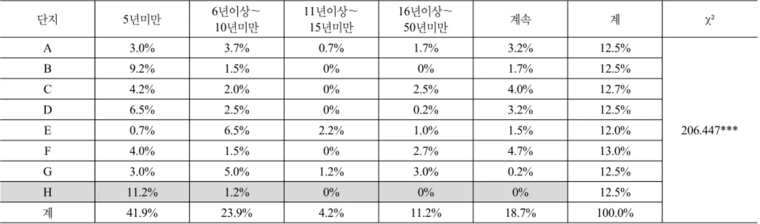 표 7. 단지별 거주예정기간  단지 5년미만 6년이상～ 10년미만 11년이상～15년미만 16년이상～50년미만 계속 계 χ² A 3.0% 3.7% 0.7% 1.7% 3.2% 12.5% 206.447***B9.2%1.5%0%0%1.7%12.5%C4.2%2.0%0%2.5%4.0%12.7%D6.5%2.5%0%0.2%3.2%12.5%E0.7%6.5%2.2%1.0%1.5%12.0% F 4.0% 1.5% 0% 2.7% 4.7% 13.0% G 3.0% 5.0% 1.2%