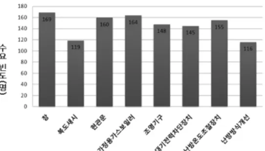 표 13. 가족구성원 수에 따른 개보수 수요 의사 분석 가족구성원 수 개보수 수요 의사 계 χ² 있다 없다 2인 가족 3.2% 5.0% 8.2% 15.015**3인 가족9.7%12.7%22.4%4인 가족15.7%16.0%31.7% 5인 가족 18.5% 11.2% 29.7% 6인 가족 이상 5.7% 2.2% 8.0% 계 52.9% 47.1% 100% P<0.001***, P<0.01**, P<0.05* 표 14