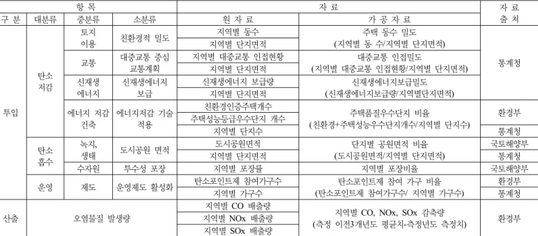 표 1. 투입 및 산출 요소에 대한 세부 내역 항 목 자 료 자 료  구 분 대분류 중분류 소분류 원 자 료 가 공 자 료 출 처 투입 탄소저감 토지이용 친환경적 밀도 지역별 동수 주택 동수 밀도 (지역별 동 수/지역별 단지면적) 통계청지역별 단지면적교통대중교통 중심 교통계획지역별 대중교통 인접현황대중교통 인접밀도(지역별 대중교통 인접현황/지역별 단지면적)지역별 단지면적신재생에너지신재생에너지 보급신재생에너지 보급량신재생에너지보급밀도(신재생에너지보급량/지역