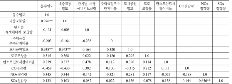 표 2. 투입 및 산출 요소에 대한 세부 내역 동수밀도 대중교통 밀도 단지별 재생 에너지보급량 주택품질우수단지비율 도시공원밀도 도로 포장율 탄소포인트제참여비율 CO절감량 NOx 절감량 SOx 절감량 동수밀도 1.0 대중교통밀도 0.976** 1.0 단지별 재생에너지 보급량 -0.131 -0.005 1.0 주택품질 우수단지비율 -0.203 -0.164 -0.238 1.0 도시공원밀도 0.938** 0.943** 0.164 -0.320 1.0 도로포장율 0.