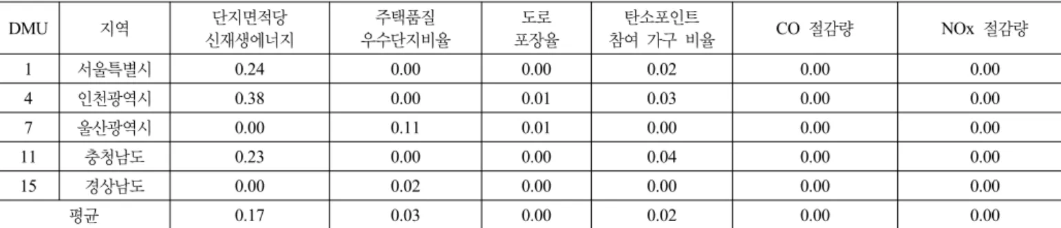 표 4. 효율적 지역의 가중치 분석 DMU 지역 단지면적당  신재생에너지 주택품질 우수단지비율 도로 포장율 탄소포인트  참여 가구 비율 CO  절감량 NOx  절감량 1 서울특별시 0.24 0.00  0.00  0.02 0.00  0.00  4 인천광역시 0.38 0.00  0.01  0.03 0.00  0.00  7 울산광역시 0.00 0.11  0.01  0.00 0.00  0.00  11 충청남도 0.23 0.00  0.00  0.04 0.00  0