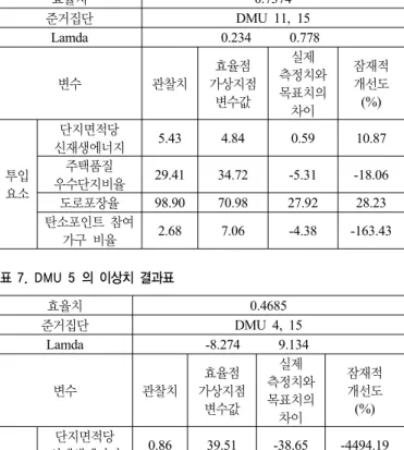 표 6. DMU 3 의 이상치 결과표 효율치 0.7374 준거집단 DMU 11, 15 Lamda                         0.234            0.778 변수 관찰치 효율점  가상지점 변수값 실제 측정치와 목표치의  차이 잠재적 개선도(%) 투입 요소 단지면적당  신재생에너지 5.43 4.84 0.59 10.87주택품질우수단지비율29.4134.72-5.31 -18.06 도로포장율 98.90 70.98 27.92 28.23 탄소포