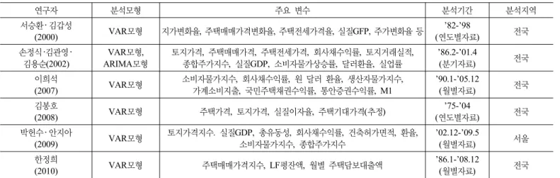 표 1. 주요 선행연구 사례 연구자 분석모형 주요 변수 분석기간 분석지역 서승환 ‧ 김갑성 (2000) VAR모형 지가변화율,  주택매매가격변화율,  주택전세가격율,  실질GFP,  주가변화율 등 ’82-’98 (연도별자료) 전국 손정식 ‧김관영 ‧ 김용순(2002) VAR모형, ARIMA모형 토지가격 ,  주택매매가격,  주택전세가격,  회사채수익률,  토지거래실적, 종합주가지수,  실질GDP,  소비자물가상승률,  달러환율,  실업률 ’86.2-’01
