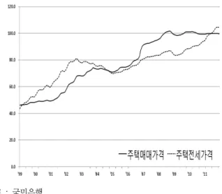 표 2. 변수의 특성과 출처 변수명(영문) 변수특성 출처 주택매매가격 ( △ hp t ) 계절조정,  전기대비 변동률 국민은행 주택전세가격 ( △ cp t ) 계절조정,  전기대비 변동률 국민은행 토지가격  ( △ lp t ) 계절조정,  전기대비 변동률 국토해양부 소비자물가 ( △ cpi t ) 전년동기대비 변동률 한국은행 생산자물가 ( △ ppi t ) 전년동기대비 변동률 한국은행 주택건설실적 ( △ hc t ) 전년동기대비 변동률 국토해양부 실질GD