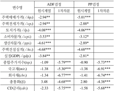 표 4. 시계열자료 안정성 검정결과 변수명 ADF검정 PP검정 원시계열 1차차분 원시계열 1차차분 주택매매가격( △ hp t ) -2.94** -5.01*** 주택전세가격( △ cp t ) -2.94** -2.88* 토지가격( △ lp t ) -4.08*** -4.06*** 소비자물가 ( △ cpi t ) -3.53** -3.12* 생산자물가 ( △ ppi t ) -4.61*** -2.89* 주택건설실적( △ hc t ) -4.68*** -4.68*** 