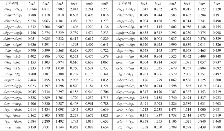 표 5. 분석지표간의 그랜져인과관계 분석결과(1999년 2분기~2011년 4분기)