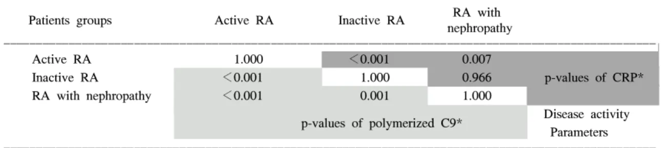 Table  3.  p-values  in  multiple  comparisons  of  RF  and  ESR  levels  between  RA  patient  groups