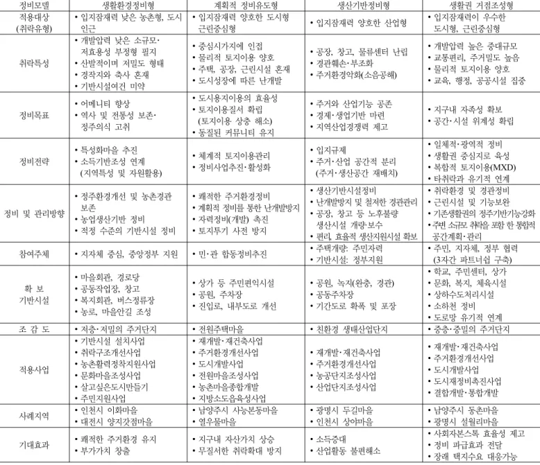 표 12. 취락유형별 종합적 정비방안 정비모델 생활환경정비형 계획적 정비유도형 생산기반정비형 생활권 거점조성형 적용대상 (취락유형) ∙ 입지잠재력 낮은 농촌형, 도시인근 ∙ 입지잠재력 양호한 도시형근린중심형 ∙ 입지잠재력 양호한 산업형 ∙ 입지잠재력이 우수한도시형,  근린중심형 취락특성 ∙ 개발압력 낮은 소규모･저효용성 부정형 필지 ∙ 산발적이며 저밀도 형태 ∙ 경작지와 축사 혼재 ∙ 기반시설여건 미약 ∙ 중심시가지에 인접 ∙ 물리적 토지이용 양호∙ 주택