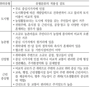 표 5. 기능구분에 의한 취락유형별 특성 도출 취락유형 유형분류의 적용성 검토 도시형 ∙ 주로 중심시가지에 인접 ∙ 도시확장에 따른 개발압력으로 건축면적이 크고 물리적 토지이용이 비교적 양호 ∙ 농업활동보다는 도시에 직장을 갖는 주민들이 많이 거주 ∙ 전원주택,  음식점  등  근린시설,  공장·창고  등  다양한  시설이  혼재하는 경우가 많음 농촌형 ∙ 소규모 농촌마을로 주민다수가 농업에 종사하며 비교적 오랜기간 거주∙ 중심 시가지에서 원거리에 있음 