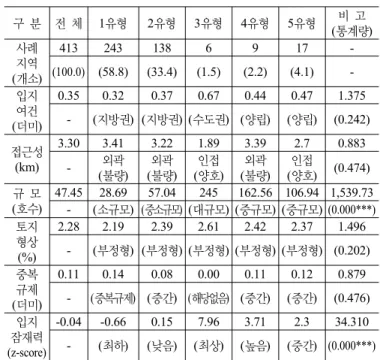 표 7. 기능분류에 따른 사례분석 결과                     (단위：개소, %) 구 분 해당취락명 사례수 합 계 ∙ 일부지역 :  경기도 광명시,  남양주시  ∙ 전지역 :  인천시,  대전시,  울산시,  경북 등  413 (100.0) 도시형 ∙ 밤일, 40동, 원가학, 88주택,  넉바위,  논골1, 수 현,  냉정,  만의골,  두현1  외 84개소 취락 94 (22.8) 농촌형 ∙ 평구,  조동,  구봉,  고용골상촌,  양지갓점,