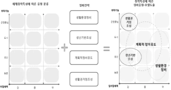 그림 3. 해제취락 정비유형･모델 도출의 프로세스 표 11. 입지잠재력 및 기능별 정비 및 관리방안 입지잠재력 기능별 <Ⅰ형 > <Ⅱ형 > <  Ⅲ형 >개발압력 낮음지방권 외곽입지소규모 취락개발압력 중간수도권 외곽입지중규모 취락 개발압력 높음 수도권시가지인접대규모 취락 도시형 - 계획적 정비유도 계획적 정비유도 생활권 거점조성혼재 (주거+근린+상업) 농촌형 생활환경정비 생활환경정비  -주거+농업 산업형 - 생산기반정비 생산