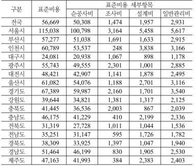 표 1. 시도별 단위면적당 표준비용 비교(단위 : 원/m 2 ) 구분 표준비용 표준비용 세부항목 순공사비 조사비 설계비 일반관리비 전국 56,669 50,308 1,474 1,957 2,931 서울시 115,038 100,798 3,164 5,458 5,617 부산시 57,277 51,038 1,691 1,633 2,915 인천시 60,789 53,537 248 3,838 3,166 대구시 24,081 20,938 1,067 898 1,178 광주시 55