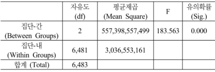 표 3. 지자체별 단위면적당 표준비용 분산분석(ANOVA) 결과 자유도 (df) 평균제곱 (Mean Square) F 유의확률(Sig.) 집단-간 (Between Groups) 15 90,814,557,621 30.227 0.000  집단-내 (Within Groups) 6,468 3,004,403,183 합계  (Total) 6,483 　 표 4