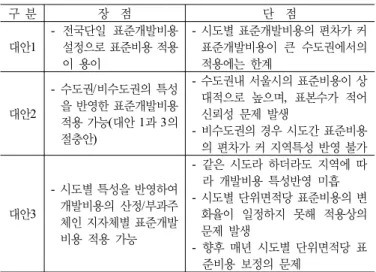 표 7. 사업별 단위면적당 표준비용 분산분석(ANOVA) 결과 자유도 (df) 평균제곱 (Mean Square) F 유의확률(Sig.) 집단-간 (Between Groups) 5 33,321,195,984 10.464 0.000  집단-내 (Within Groups) 6,478 3,184,330,375 　 합계  (Total) 6,483 　 　 표 8