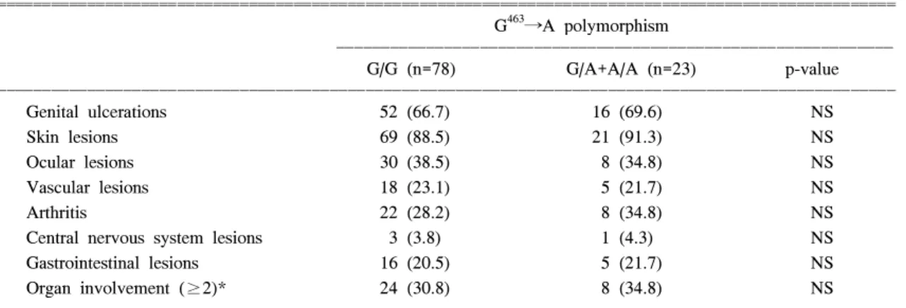 Table  3.  The  genotype  distribution  of  MPO  according  to  gender  in  BD