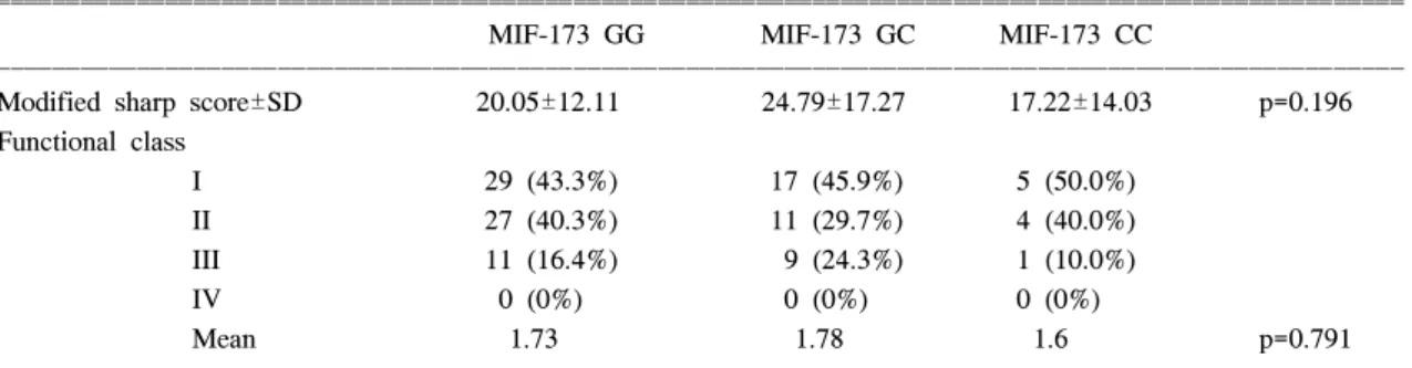 Table  3.  Comparison  of  MIF-173  G/C  allele  frequencies  in  RA  versus  controls