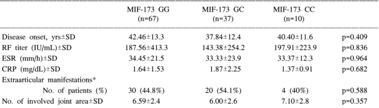 Table  6.  Association  of  MIF  genotype  with  history  of  medications