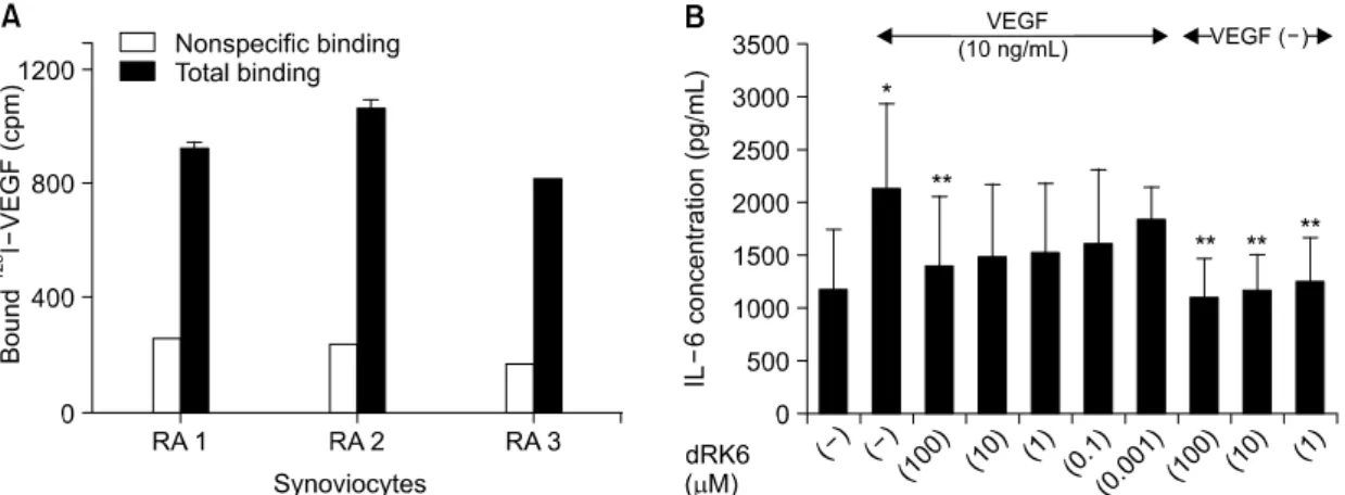 Fig.  4.  Suppression  of  collagen-induced  arthritis  (CIA)  by  dRK6.  From  3  weeks  after  the  primary  immunization,  25  or  50μg  of  dRK6  dissolved  in  PBS  were  injected  in  the  CIA  animals  every  other  day  for  3  weeks