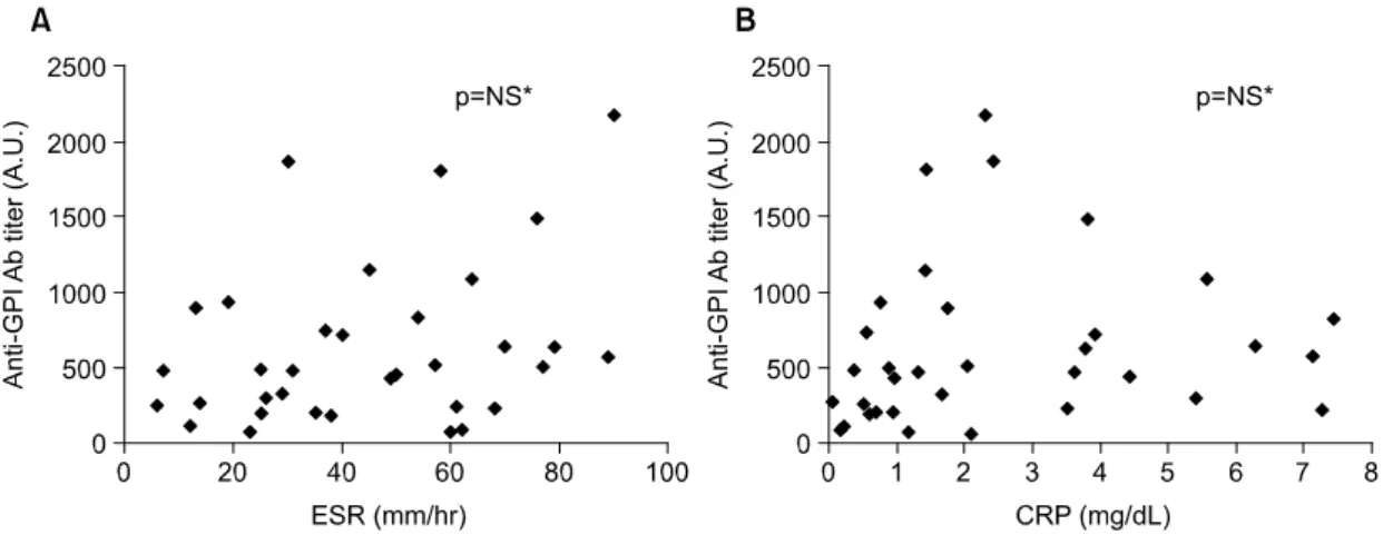 Fig.  2.  In  rheumatoid  arthritis,  there  was  no  significant  difference  in  synovial  fluid   anti-glucose-6-phos-phate-isomerase  (GPI)  antibody  levels  according  to  rheumatoid  factor  (RF)  positivity,  evidence  of  bony  erosive  changes,  