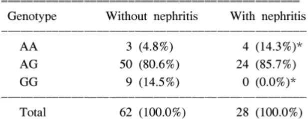 Table  2.  Frequency  of  STAT-6  genotypes  between  nephri- nephri-tis  and  non-nephrinephri-tis  groups