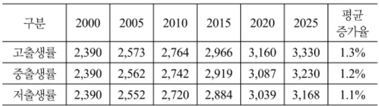 표 2. 국가 인구예측 시나리오(Population Forecast until 2025, NSO-UNFPA) (단위: 천명) 구분 2000 2005 2010 2015 2020 2025 평균 증가율 고출생률 2,390 2,573 2,764 2,966 3,160 3,330 1.3% 중출생률 2,390 2,562 2,742 2,919 3,087 3,230 1.2% 저출생률 2,390 2,552 2,720 2,884 3,039 3,168 1.1% 표 3