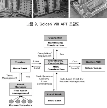그림 11. Khansville APT 조감도 표 8. 부지조성 후 토지분양 방식 개요 구분 내용 사업 구조 ․  몽골정부와 공동으로 부지 조성     →  개발계획에 따라 조닝(Zoning)     →  조성된 부지 매각 (수익형 부지:  조성원가 이상 일반매각,  공공부지 :  몽골정부 직접개발) 업무 범위 ․  몽골정부 :  개발사업 기획,  관련부처 협의,  토지매각,  공공부지 직접개발 등 ․ 개발사업자 : 개발사업 공동기획, 부지조성 및 토지매