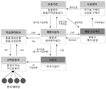 표 9. 부지조성 및 건축 후 직접분양 방식 개요 구분 내용 사업구조 ․몽골정부가 토지 무상 제공     →  개발사업자가 부지조성 및 건축     →  직접 분양하여 투자금 회수 추진방향 ․개발사업 추진을 위한 몽골내 SPC  설립 ․전체 사업비에 대한 몽골정부의 원리금 지급보증 ․분양안정성 확보를 위한 몽골주택금융공사 활용 ․국내 시공사 지급보증을 활용한 대주단 PF  대출  그림 12