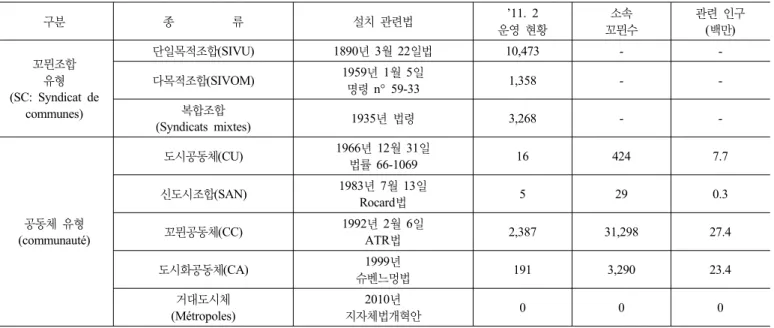 표 1. 꼬뮌 협력체 종류와 현황 구분 종          류 설치 관련법 ’11. 2 운영 현황 소속 꼬뮌수 관련 인구(백만) 꼬뮌조합 유형 (SC: Syndicat de  communes) 단일목적조합(SIVU) 1890년 3월 22일법 10,473 - -다목적조합(SIVOM)1959년 1월 5일명령 n° 59-331,358--복합조합 (Syndicats mixtes) 1935년 법령 3,268 -  -공동체 유형 (communauté)  도시공동체(