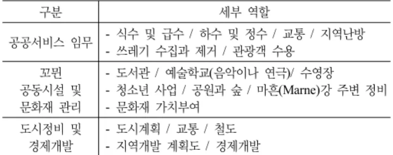 표 2. 발 모뷔에 신도시조합의 주요기능과 역할 구분 세부 역할 공공서비스 임무 -  식수 및 급수 /  하수 및 정수 /  교통 /  지역난방 -  쓰레기 수집과 제거 /  관광객 수용 꼬뮌  공동시설 및  문화재 관리 -  도서관 /  예술학교(음악이나 연극)/  수영장 -  청소년 사업 /  공원과 숲 /  마흔(Marne)강 주변 정비-  문화재 가치부여 도시정비 및  경제개발 -  도시계획 /  교통 /  철도 -  지역개발 계획도 /  경제개발