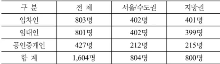 표 1. 설문조사의 표본 구 분 전 체 서울/수도권 지방권 임차인 803명 402명 401명 임대인 801명 402명 399명 공인중개인 427명 212명 215명 합 계 1,604명 804명 800명 이 뚜렷하게 상승하였다