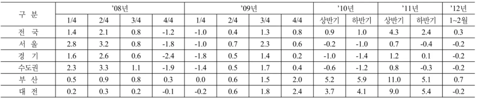 표 2. 주택 매매가격 변동률 변화 추이(전기 대비, %) 구   분 ’08년 ’09년 ’10년 ’11년 ’12년 1/4 2/4 3/4 4/4 1/4 2/4 3/4 4/4 상반기 하반기 상반기 하반기 1~2월 전  국 1.4 2.1 0.8 -1.2 -1.0 0.4 1.3 0.8 0.9 1.0 4.3 2.4 0.3 서   울 2.8 3.2 0.8 -1.8 -1.0 0.7 2.3 0.6 -0.2 -1.0 0.7 -0.4 -0.2 경  기 1.6 2.6 0.6