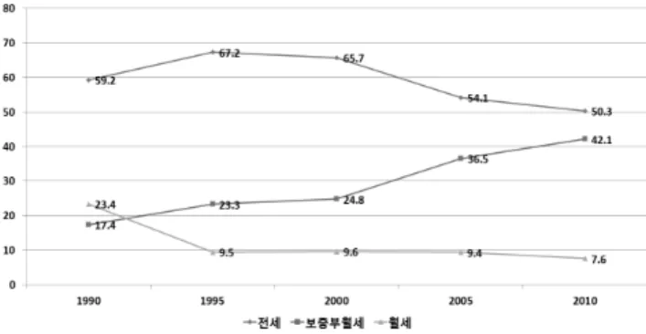 그림 1. 서울, 수도권 월세가격 지수(2010년 6월=100.0) 자료:  국토해양부 온나라부동산포털 그림 2. 주택 전월세비중의 변화(단위: %)자료:  통계청 국가통계포털 2.2 전월세시장 변화 주택전세가격은 글로벌 금융위기 시기인 2007년과 2008년  강남구를  제외하고  2009년을  기점으로  전국적인  상승세가  이어졌다