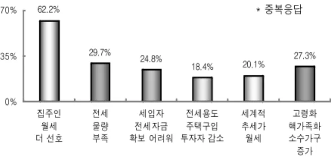 표 4. 월세로의 임대차변화 전망(%) 구 분 그렇다 아니다 임차인 66.5 33.5 임대인 79.5 20.5 공인중개인 81.0 19.0 표 5. 임대차형태 비중 변화(중개인, %) 구 분 1년전 현재 수도권 지방 수도권 지방 전세 45.6 43.6 41.8 37.6 반전세 40.7 36.3 44.9 41.5 월세 11.8 17.4 15.2 20.9 62.2% 29.7% 24.8% 18.4% 20.1% 27.3%0%35%70%집주인월세더 선호전세물량부족