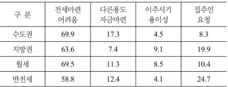 표 6. 지역별 임차인의 월세임차 이유(%) 구 분 전세마련 어려움 다른용도 자금마련 이주시기 용이성 집주인 요청 수도권 69.9 17.3 4.5 8.3 지방권 63.6 7.4 9.1 19.9 월세 69.5 11.3 8.5 10.4 반전세 58.8 12.4 4.1 24.7 61.0% 19.3% 45.8% 0%40%80% 월세 부담으로 세입자가 전세 원함 집주인이 전세를 계속 하고자함으로 시장 및 사회적 분위기가전세를 선호 그림 6