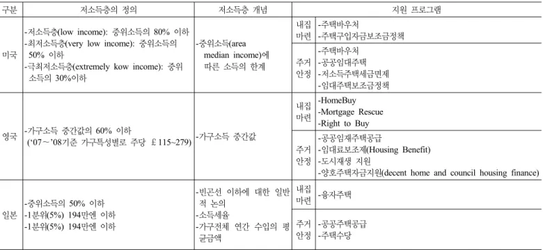 표 8. 주요 선진국의 저소득층 주거안정 지원정책
