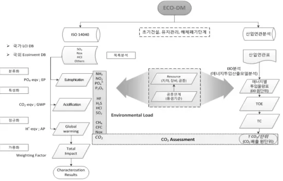 그림 1. Eco-DM의 전체 모식도의미가 있다고 할 수 있다.  즉,  향후 재료생산,  시공,  유지보수  과정에서 온실가스의 발생을 줄일 수 있는 건설재료 및 공법개발을 유도하는 계기를 마련하는 매우 중요한 시작점이라고 사료된다