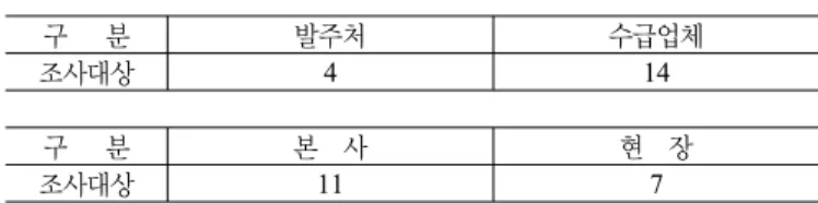 표 1. 조사대상 기업 및 환경관리담당자 소속 구   분 발주처                수급업체 조사대상 4 14 구   분 본  사                현  장 조사대상 11 7 그림 2