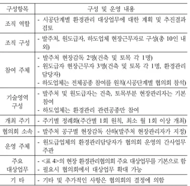 표 2. 현장 환경관리협의회 구성 및 운영 방안  구성항목 구성 및 운영 내용 조직 역할 -  시공단계별 환경관리 대상업무에 대한 계획 및 추진결과  검토 조직 구성 -  발주처,  원도급자,  하도업체 현장근무자로 구성(총 10인 내 외) 참여 주체 -  발주처 현장감독 2명(건축 및 토목 각 1명) -  원도급자 현장근무자 3명(건축 및 토목 각 1명,  환경관리 담당자 ) -  하도업체는 전체공종 참여를 원칙(시공단계별 협의회 참석) 기술영역  구성