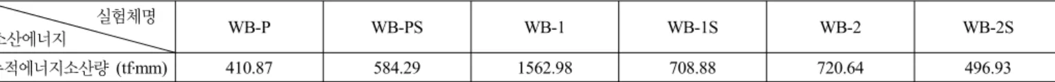 표 5. 접합부 실험체의 소산에너지량                         실험체명   소산에너지 WB-P WB-PS WB-1 WB-1S WB-2 WB-2S 누적에너지소산량 (tf․mm) 410.87 584.29 1562.98 708.88 720.64 496.93 주:  누적에너지 소산량 :  최대내력의 약 75%까지의 에너지 소산량 표 6