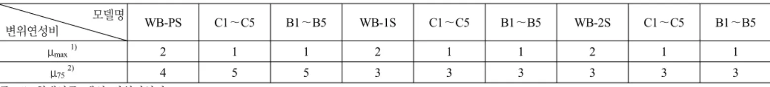 표 11. 넓은 보-기둥 내부 접합부의 변위연성비                       모델명   변위연성비 WB-PS C1～C5 B1～B5 WB-1S C1～C5 B1～B5 WB-2S C1～C5 B1～B5 μ max 1) 2 1 1 2 1 1 2 1 1 μ 75 2) 4 5 5 3 3 3 3 3 3 주: 1) 최대하중 때의 변위연성비 2)  최대하중 이후 25%  하중저감이 발생한 때 변위연성비 80100120140160180200220240260280