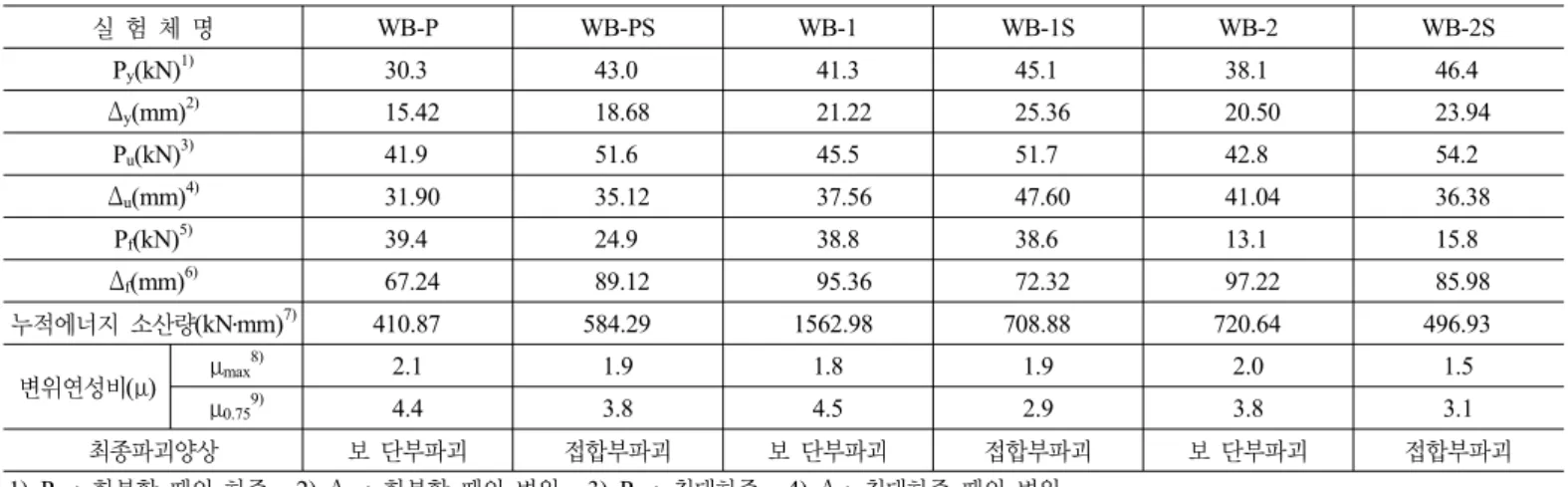 표 12. 넓은 보-기둥 내부 접합부의 실험체의 실험결과  실 험 체 명 WB-P WB-PS WB-1 WB-1S WB-2 WB-2S P y (kN) 1)  30.3  43.0   41.3  45.1  38.1  46.4 Δ y (mm) 2)  15.42  18.68   21.22  25.36  20.50  23.94 P u (kN) 3)  41.9  51.6   45.5  51.7  42.8  54.2 Δ u (mm) 4)  31.90  35.12   3