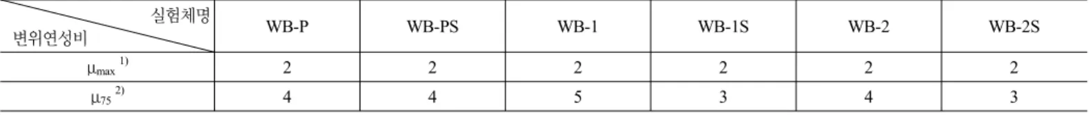 표 4. 접합부 실험체의 변위연성비                         실험체명   변위연성비 WB-P WB-PS WB-1 WB-1S WB-2 WB-2S μ max 1) 2 2 2 2 2 2 μ 75 2) 4 4 5 3 4 3 주: 1) 최대하중 때의 변위연성비 2)  최대하중 이후 25%  하중저감이 발생한 때 변위연성비     -0.3 -0.25-0.2-0.15-0.1-0.0500.050.10.150.20.250.3-6-5-4-3-2-1 0 1