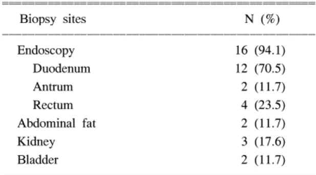 Table  3.  Biopsy  sites  of  17  patients  with  secondary  amyloidosis ꠧꠧꠧꠧꠧꠧꠧꠧꠧꠧꠧꠧꠧꠧꠧꠧꠧꠧꠧꠧꠧꠧꠧꠧꠧꠧꠧꠧꠧꠧꠧꠧꠧꠧꠧꠧꠧꠧꠧꠧꠧꠧꠧꠧꠧꠧꠧꠧ Biopsy  sites  N  (%) ꠏꠏꠏꠏꠏꠏꠏꠏꠏꠏꠏꠏꠏꠏꠏꠏꠏꠏꠏꠏꠏꠏꠏꠏꠏꠏꠏꠏꠏꠏꠏꠏꠏꠏꠏꠏꠏꠏꠏꠏꠏꠏꠏꠏꠏꠏꠏꠏ Endoscopy  16  (94.1) Duodenum 12  (70.5) Antrum   2  (11.7) Re