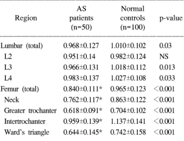 Fig.  1.  Correlation  between  modified  Schober's  test  and  femur  BMD  (p=0.026,  R=0.322,  BMD: 