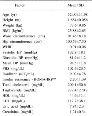 Table  2.  The  prevalence  of  metabolic  syndrome  in  patients  with  gout  and  comparison  with  control  groups 