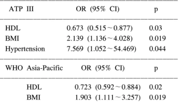Table  8.  Multivariate  risk  factor  assessment  of  the  metabolic  syndrome  in  patients  with  gout