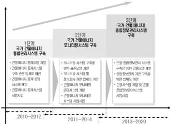 그림 1. 단계별 전략과제 및 핵심과제할 것으로 전문가들은 예상하고 있으며,  적극적인 에너지 절감 대책의 수립이 필요한 부문으로 다루어질 필요가 있다. 현재, 국토해양부에서는 건물단위의 에너지 소비량 관리를 기본 골자로 하는 국가 건물에너지 통합관리시스템1)을 구축 중에 있으며,  본 시스템은 건축행정정보시스템(세움터)의 건물  정보와  연계하여  에너지 소비량  정보를  통합시킴으로서 건물 및 가가호호 단위로 에너지 소비량의 관리를 목적으로 하고 있다
