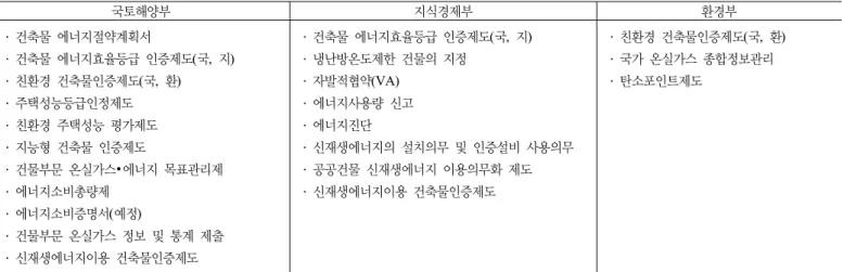 표 1. 정부부처별 건물에너지 절약정책 및 제도 국토해양부 지식경제부 환경부 ․  건축물 에너지절약계획서 ․  건축물 에너지효율등급 인증제도(국,  지) ․  친환경 건축물인증제도(국,  환) ․  주택성능등급인정제도 ․  친환경 주택성능 평가제도 ․  지능형 건축물 인증제도 ․  건물부문 온실가스∙에너지 목표관리제 ․  에너지소비총량제 ․  에너지소비증명서(예정) ․  건물부문 온실가스 정보 및 통계 제출 ․  신재생에너지이용 건축물인증제도 ․  건축물