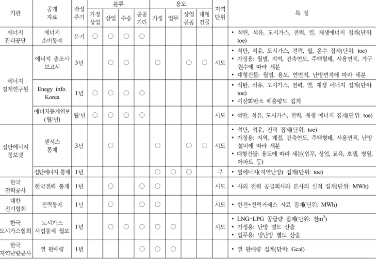 표 2. 에너지사용량 관련 통계자료 및 보고서 기관 공개 자료 작성주기 분류 용도 지역단위 특 징가정 상업 산업 수송 공공기타 가정 업무 상업공공 대형건물 에너지 관리공단 에너지 소비통계 분기 ○ ○ ○ ○ ∙  석탄 ,  석유,  도시가스,  전력,  열,  재생에너지  집계(단위: toe) 에너지 경제연구원 에너지 총조사 보고서 3년 ○ ○ ○ ○ ○ 시도 ∙  석탄,  석유,  도시가스,  전력,  열,  온수 집계(단위: toe) ∙ 가정용:  월