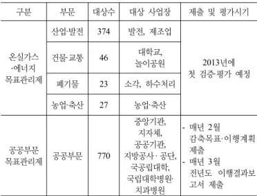 표 3. 온실가스 ․ 에너지 목표관리제의 대상 및 규모 구분 부문 대상수 대상 사업장 제출 및 평가시기 온실가스 ․에너지  목표관리제 산업·발전 374 발전 ,  제조업 2013년에첫 검증 ·평가 예정건물·교통46대학교, 놀이공원 폐기물 23 소각,  하수처리 농업·축산 27 농업·축산 공공부문  목표관리제 공공부문 770 중앙기관, 지자체,공공기관,  지방공사· 공단,  국공립대학 ,  국립대학병원· 치과병원 -  매년 2월 감축목표·이행계획 제출-  